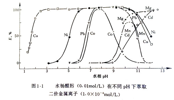 氨-铵盐溶液中铜的湿法冶金及萃取