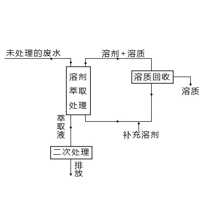 化工行业有机废水萃取处理流程设计