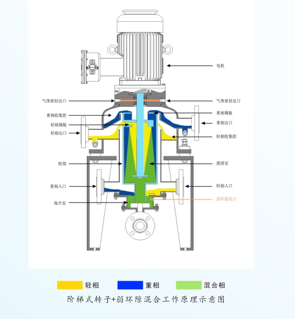 河南中合汇萃讲述离心萃取机用溶剂萃取法处理工业废水