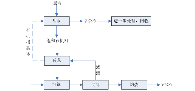 中合汇萃讲述N263对钒的萃取性能及湿法提钒新工艺的研究